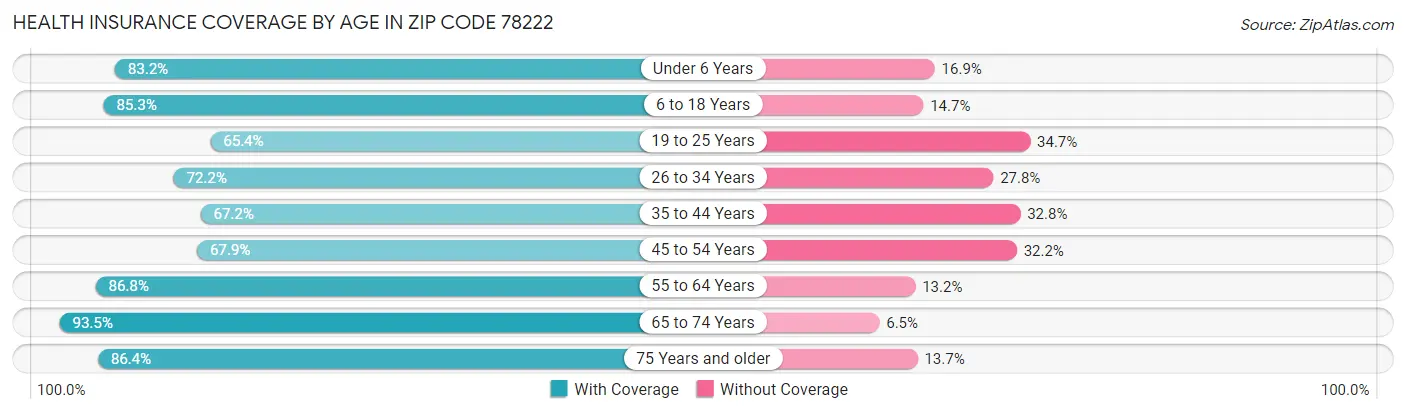 Health Insurance Coverage by Age in Zip Code 78222