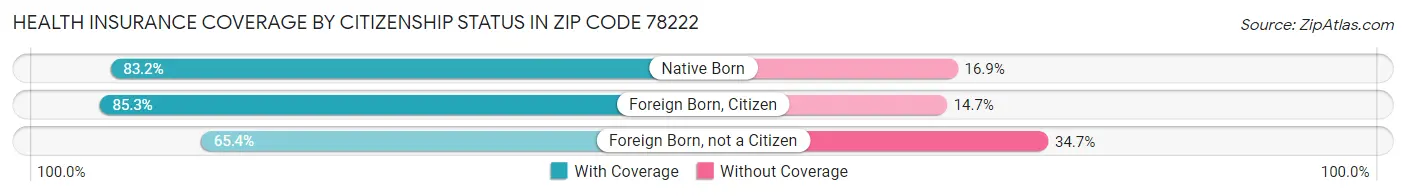 Health Insurance Coverage by Citizenship Status in Zip Code 78222