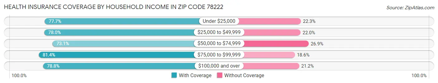 Health Insurance Coverage by Household Income in Zip Code 78222