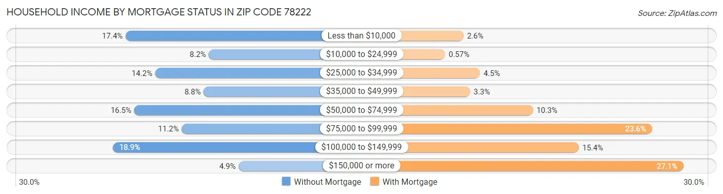 Household Income by Mortgage Status in Zip Code 78222