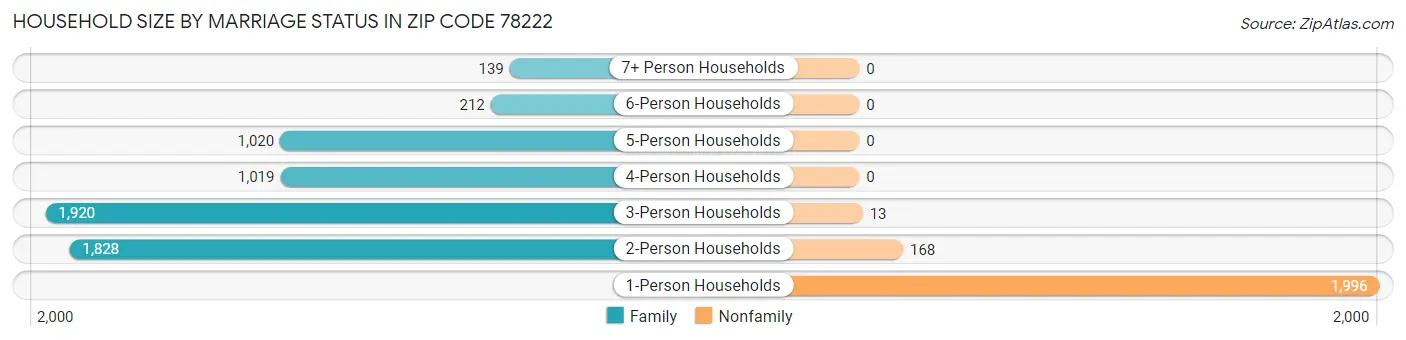 Household Size by Marriage Status in Zip Code 78222