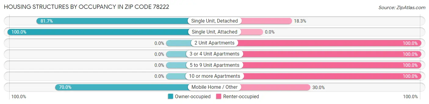 Housing Structures by Occupancy in Zip Code 78222