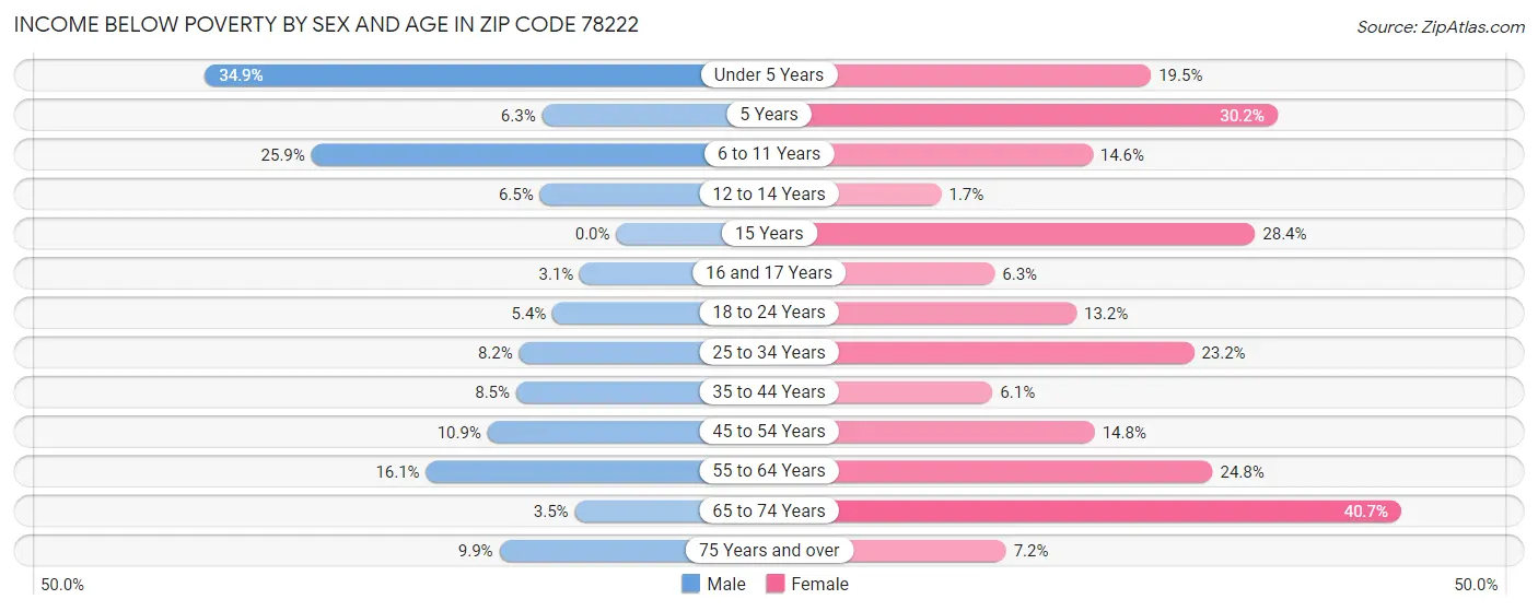 Income Below Poverty by Sex and Age in Zip Code 78222