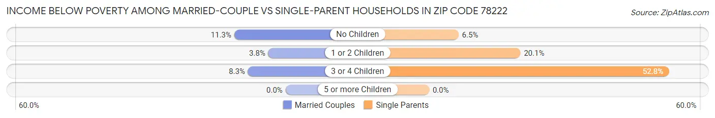 Income Below Poverty Among Married-Couple vs Single-Parent Households in Zip Code 78222