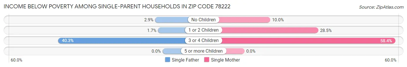 Income Below Poverty Among Single-Parent Households in Zip Code 78222