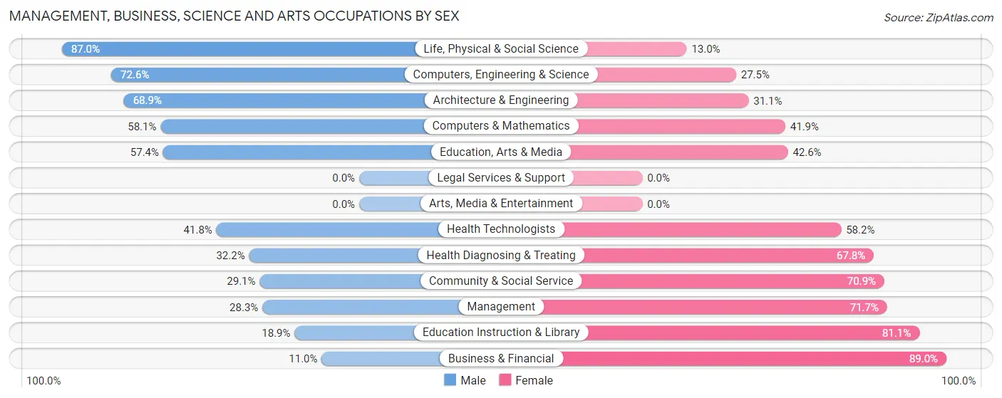 Management, Business, Science and Arts Occupations by Sex in Zip Code 78222
