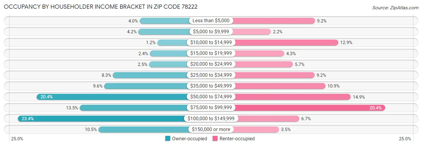 Occupancy by Householder Income Bracket in Zip Code 78222