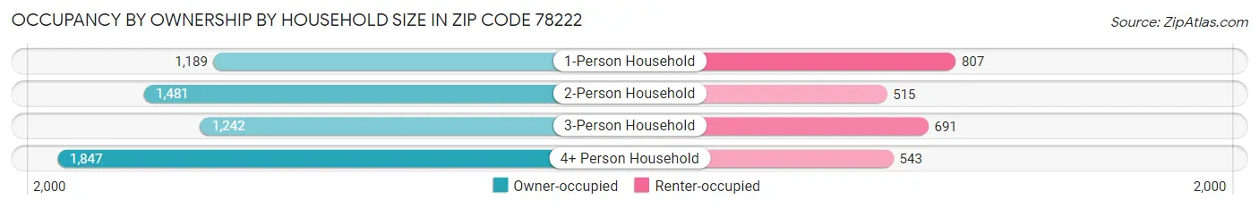Occupancy by Ownership by Household Size in Zip Code 78222