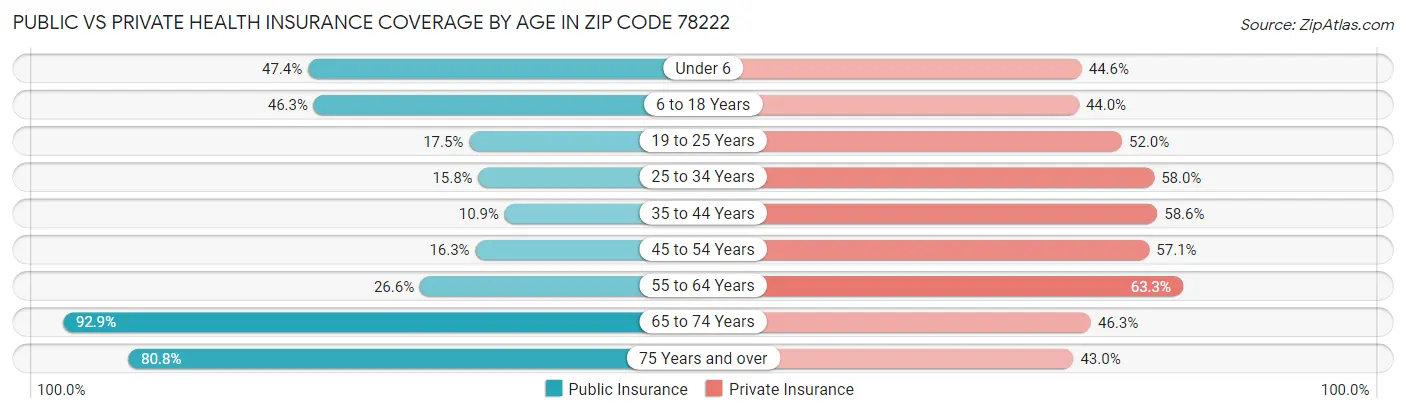 Public vs Private Health Insurance Coverage by Age in Zip Code 78222