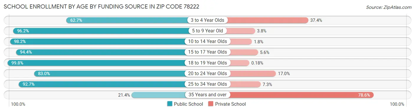 School Enrollment by Age by Funding Source in Zip Code 78222