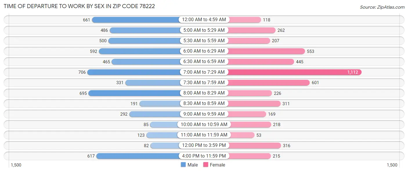 Time of Departure to Work by Sex in Zip Code 78222