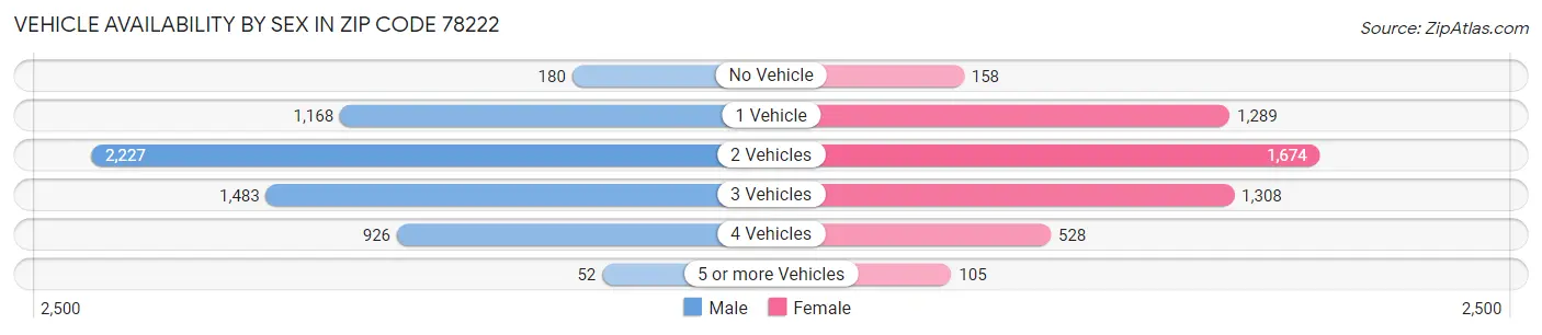 Vehicle Availability by Sex in Zip Code 78222