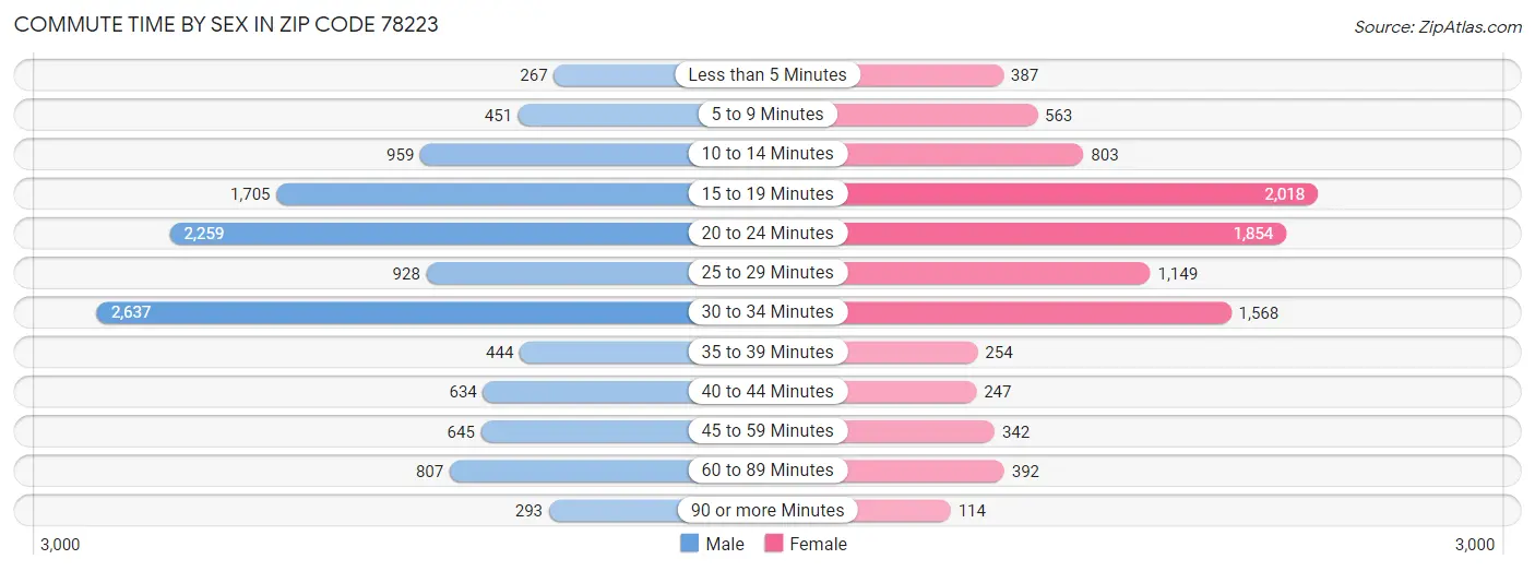 Commute Time by Sex in Zip Code 78223