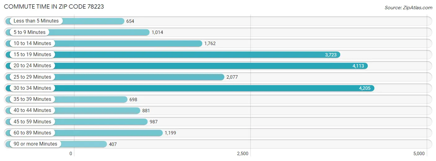 Commute Time in Zip Code 78223