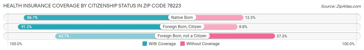 Health Insurance Coverage by Citizenship Status in Zip Code 78223