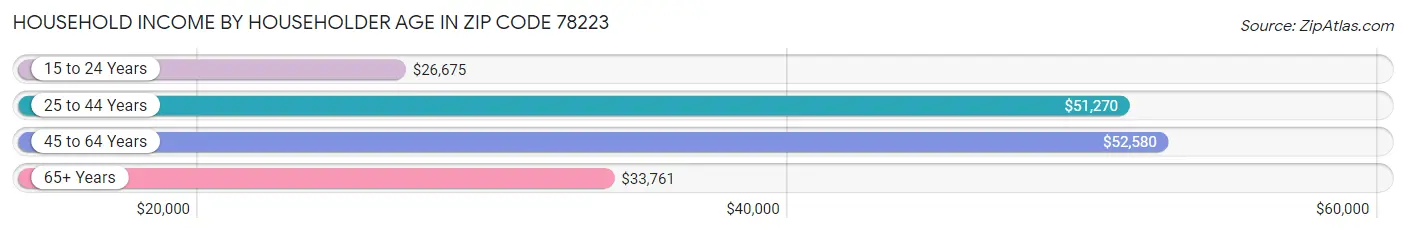 Household Income by Householder Age in Zip Code 78223