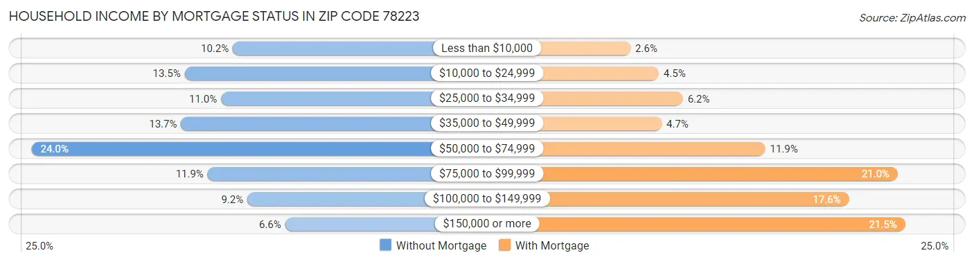 Household Income by Mortgage Status in Zip Code 78223
