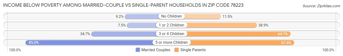 Income Below Poverty Among Married-Couple vs Single-Parent Households in Zip Code 78223