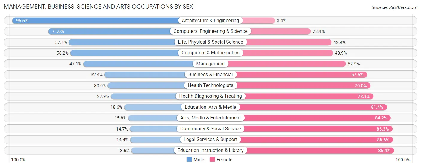 Management, Business, Science and Arts Occupations by Sex in Zip Code 78223