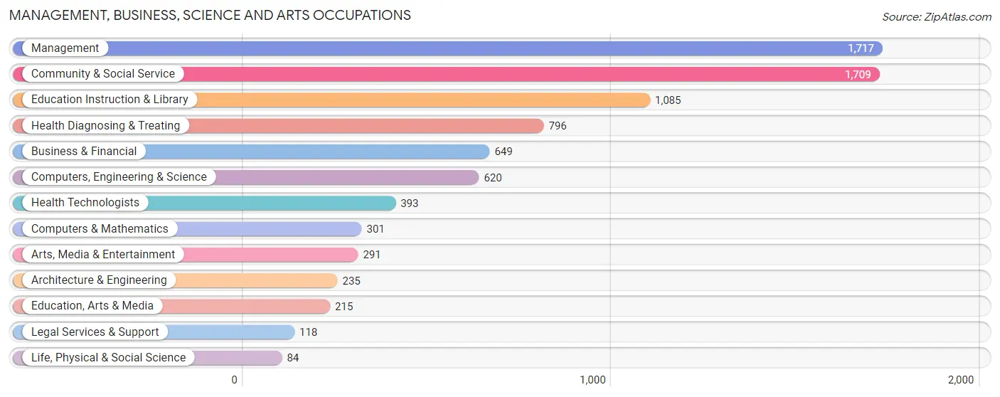 Management, Business, Science and Arts Occupations in Zip Code 78223