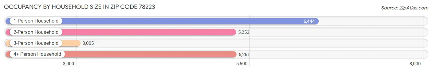 Occupancy by Household Size in Zip Code 78223