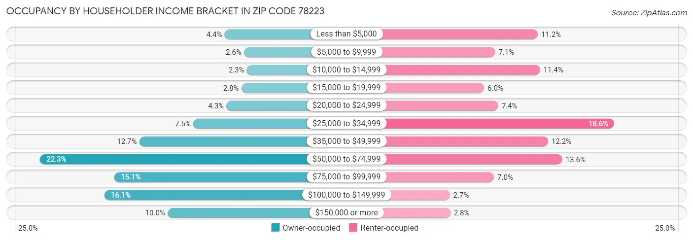 Occupancy by Householder Income Bracket in Zip Code 78223