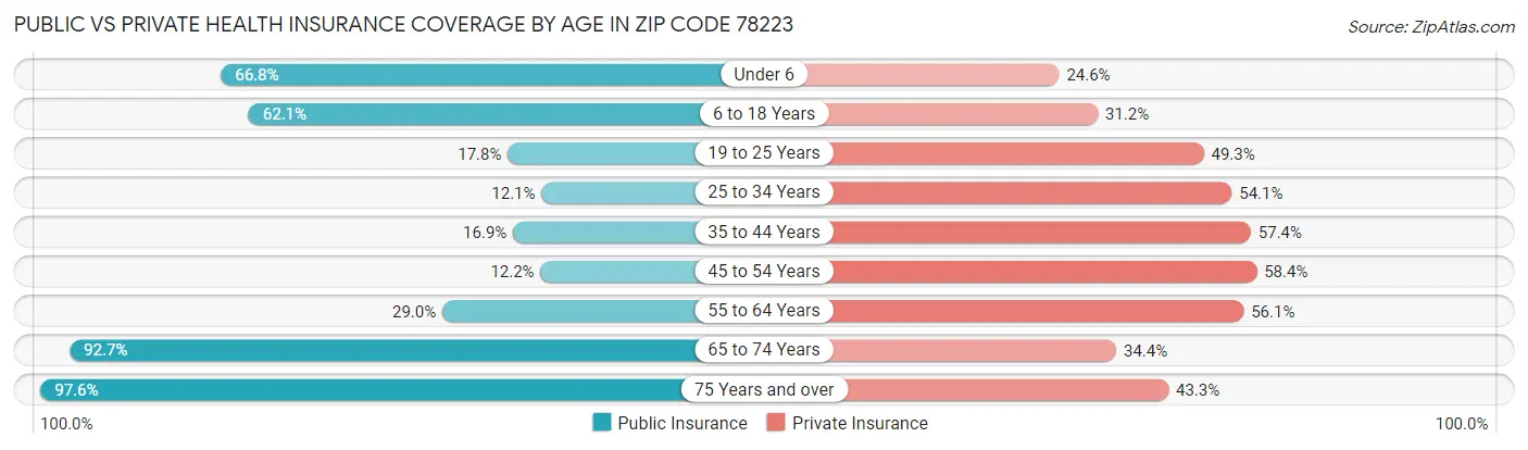 Public vs Private Health Insurance Coverage by Age in Zip Code 78223