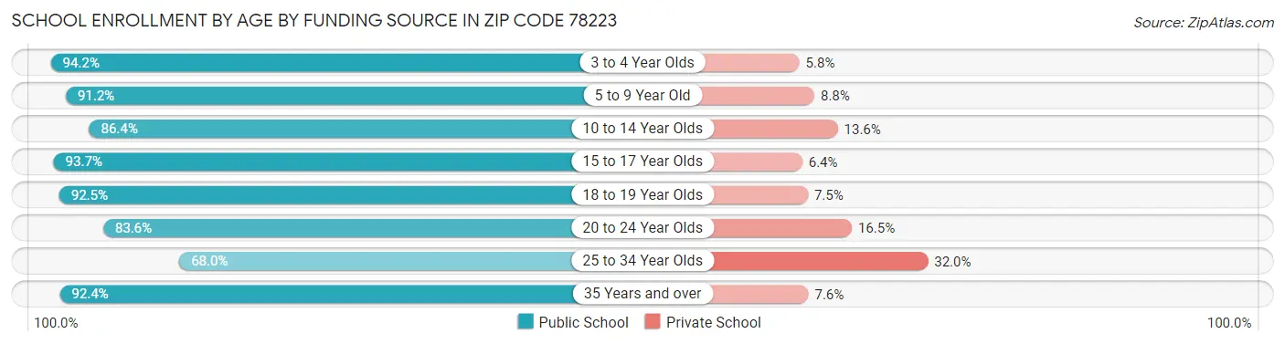School Enrollment by Age by Funding Source in Zip Code 78223