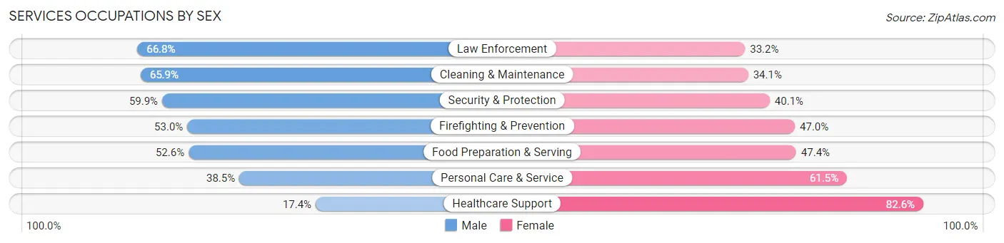 Services Occupations by Sex in Zip Code 78223