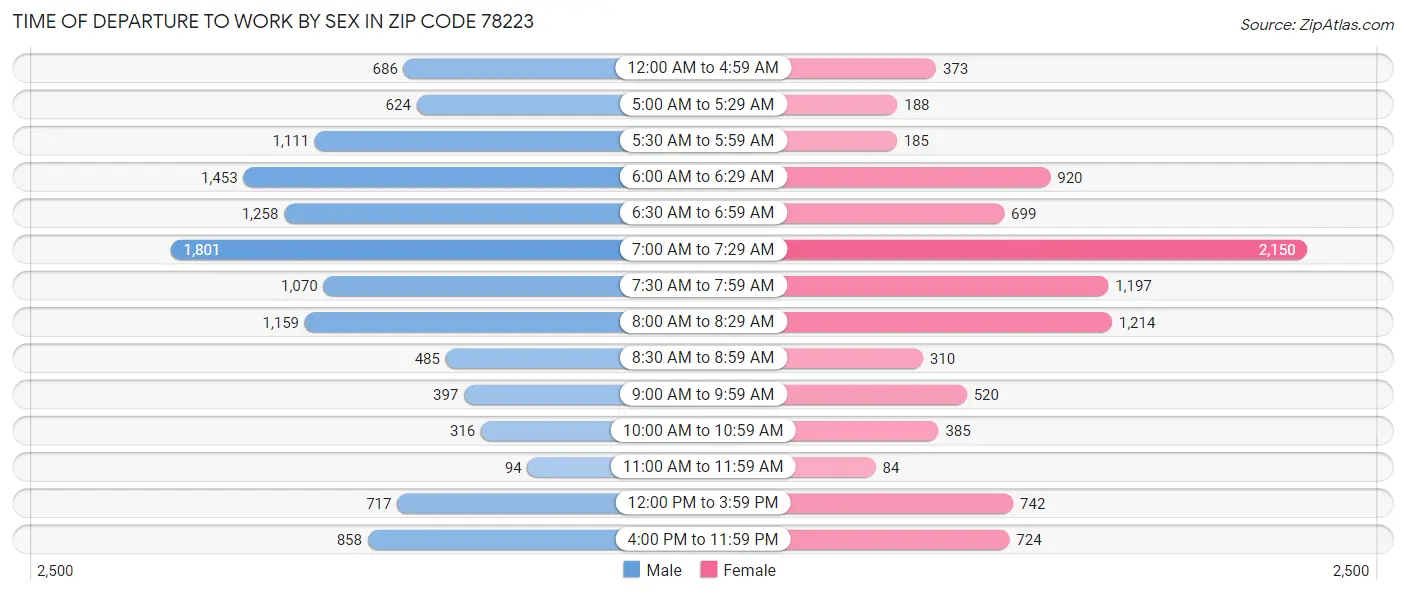 Time of Departure to Work by Sex in Zip Code 78223