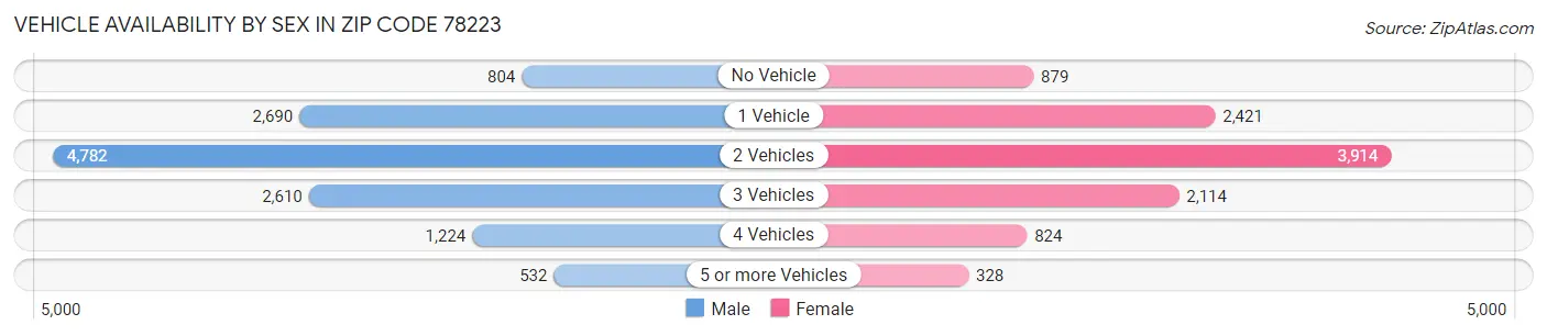 Vehicle Availability by Sex in Zip Code 78223