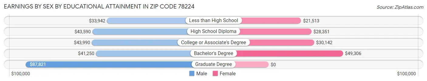 Earnings by Sex by Educational Attainment in Zip Code 78224