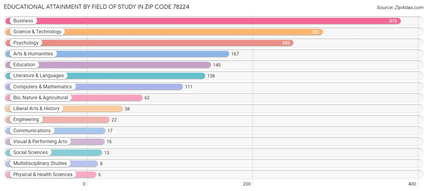 Educational Attainment by Field of Study in Zip Code 78224