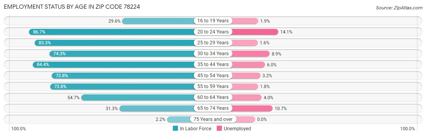 Employment Status by Age in Zip Code 78224