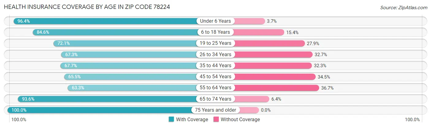 Health Insurance Coverage by Age in Zip Code 78224