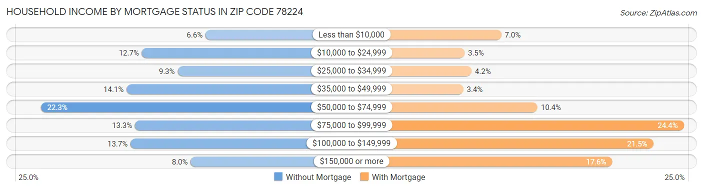 Household Income by Mortgage Status in Zip Code 78224