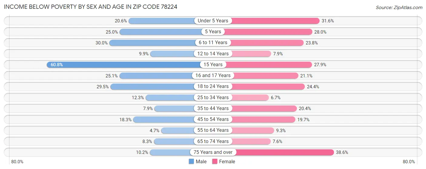 Income Below Poverty by Sex and Age in Zip Code 78224