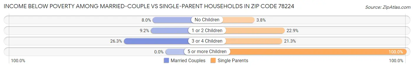 Income Below Poverty Among Married-Couple vs Single-Parent Households in Zip Code 78224