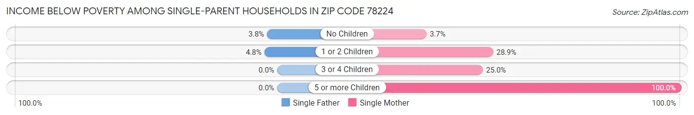Income Below Poverty Among Single-Parent Households in Zip Code 78224