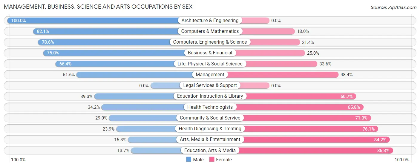 Management, Business, Science and Arts Occupations by Sex in Zip Code 78224