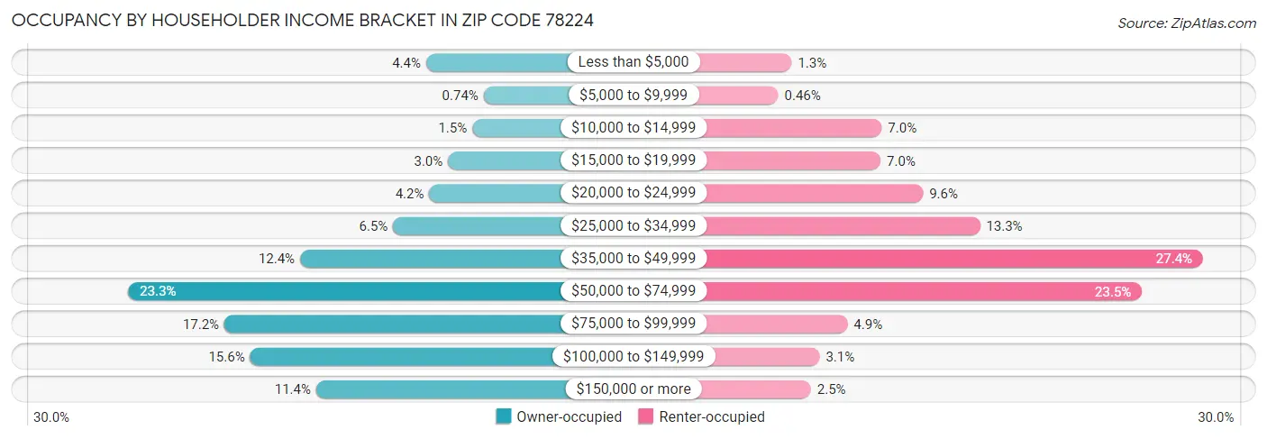 Occupancy by Householder Income Bracket in Zip Code 78224