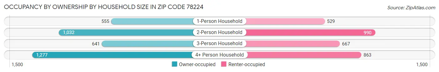 Occupancy by Ownership by Household Size in Zip Code 78224