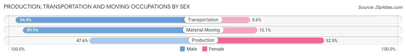 Production, Transportation and Moving Occupations by Sex in Zip Code 78224