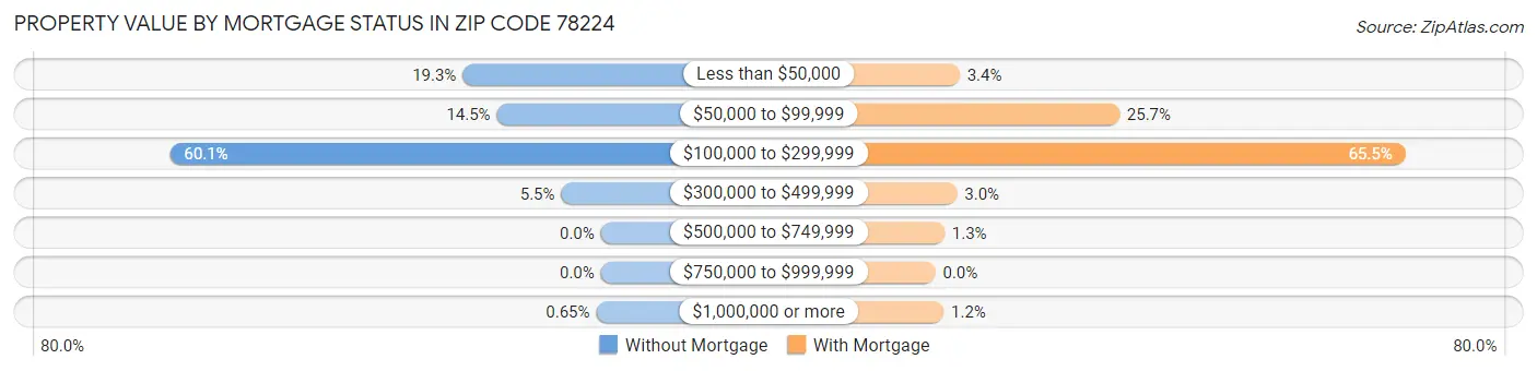 Property Value by Mortgage Status in Zip Code 78224