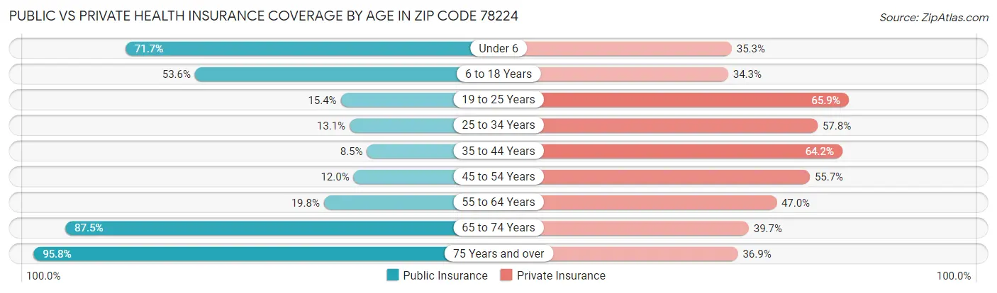 Public vs Private Health Insurance Coverage by Age in Zip Code 78224
