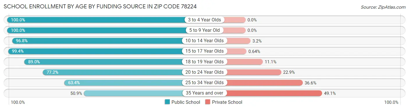 School Enrollment by Age by Funding Source in Zip Code 78224