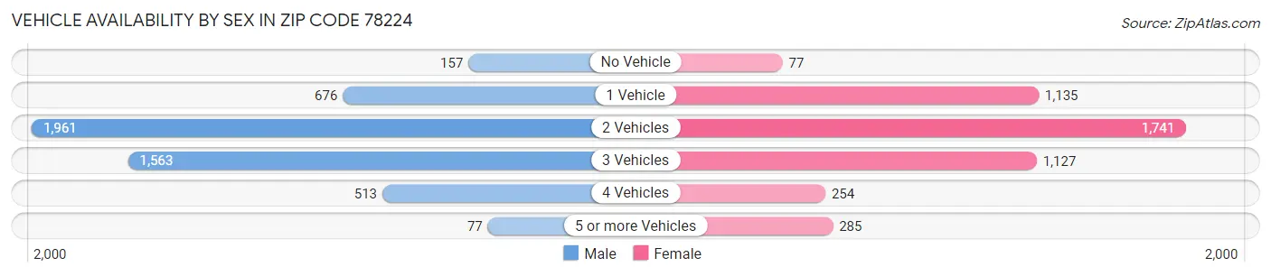 Vehicle Availability by Sex in Zip Code 78224