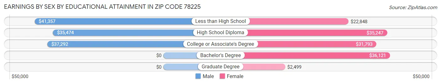 Earnings by Sex by Educational Attainment in Zip Code 78225