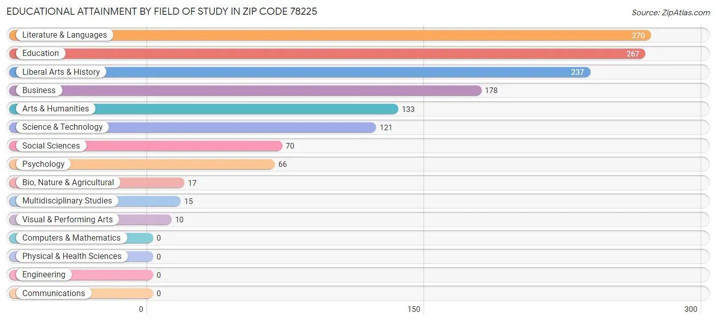 Educational Attainment by Field of Study in Zip Code 78225