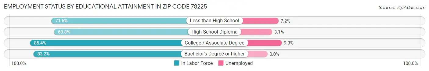 Employment Status by Educational Attainment in Zip Code 78225